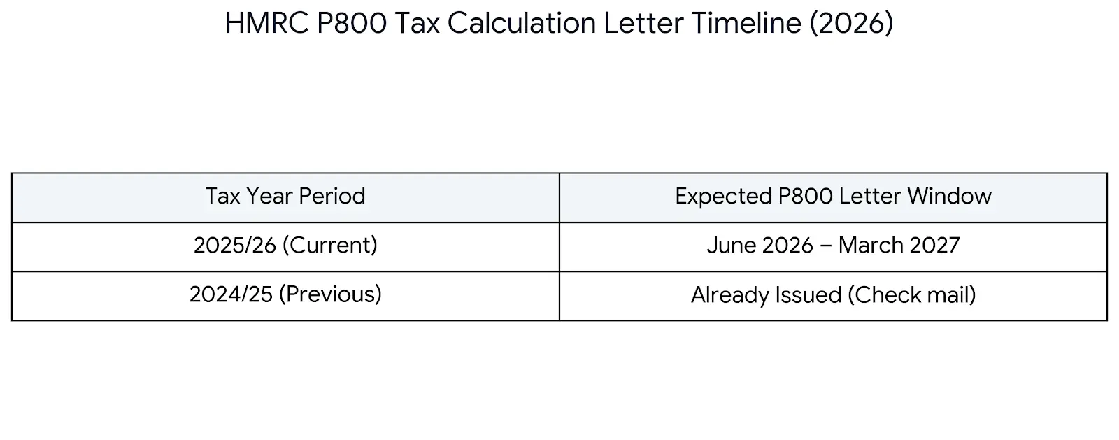 HMRC P800 tax calculation letter timeline for the 2025/26 tax year, showing letters issued from June 2026 to March 2027.